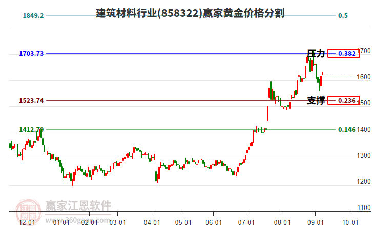 建筑材料行業(yè)黃金價(jià)格分割工具 建筑材料行業(yè)黃金價(jià)格分割工具