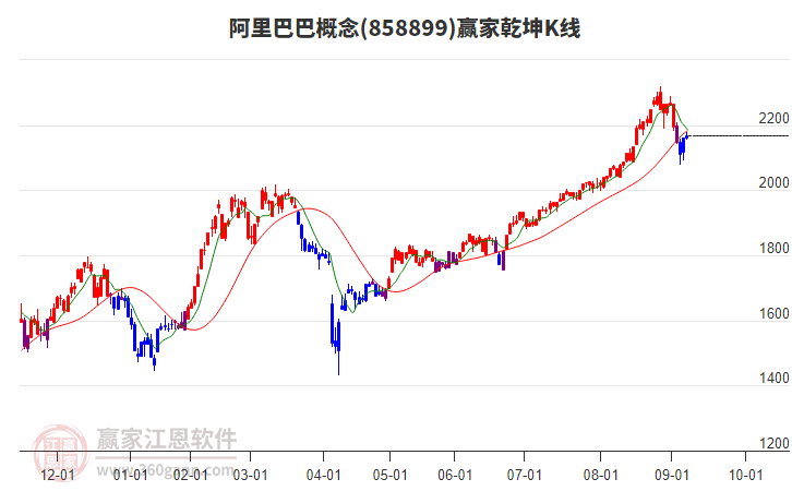 858899阿里巴巴贏家乾坤K線工具