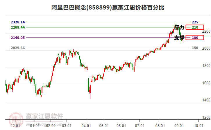 阿里巴巴概念板塊江恩價(jià)格百分比工具
