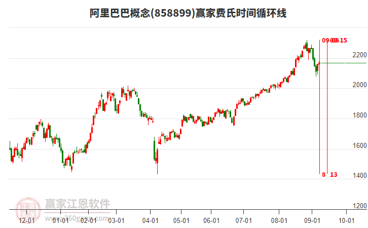 阿里巴巴概念板塊費(fèi)氏時(shí)間循環(huán)線工具