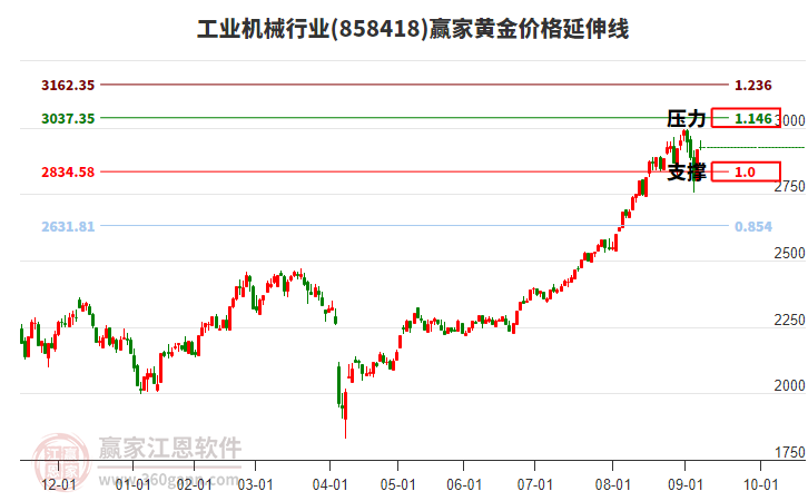 工業(yè)機(jī)械行業(yè)板塊黃金價(jià)格延伸線工具 工業(yè)機(jī)械行業(yè)板塊黃金價(jià)格延伸線工具