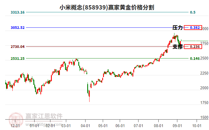 小米概念板塊黃金價格分割工具 小米概念板塊黃金價格分割工具
