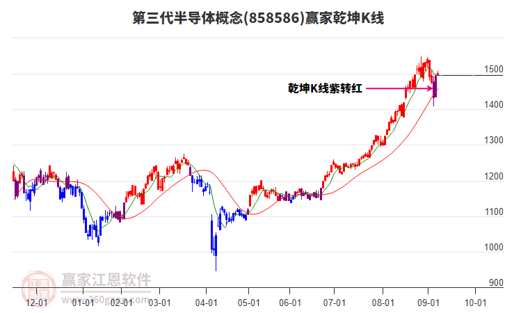 858586第三代半導(dǎo)體贏家乾坤K線工具 858586第三代半導(dǎo)體贏家乾坤K線工具