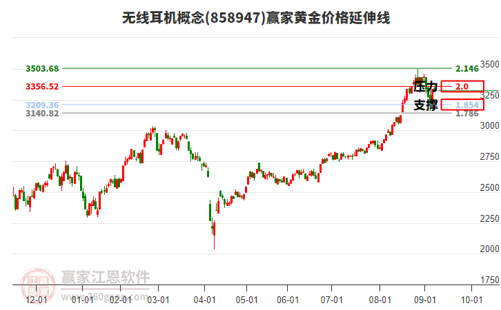 無線耳機(jī)概念板塊黃金價(jià)格延伸線工具