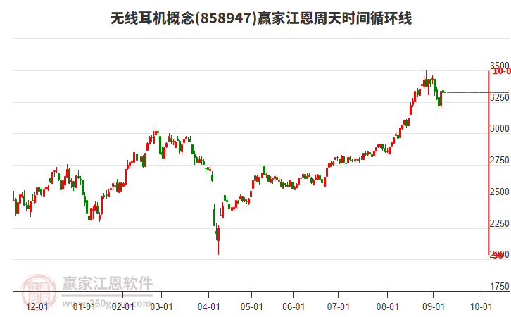 無線耳機(jī)概念板塊江恩周天時(shí)間循環(huán)線工具