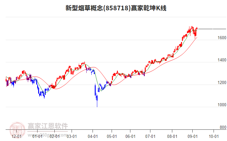 858718新型煙草贏家乾坤K線工具