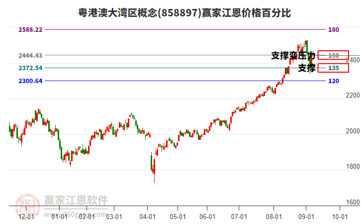 粵港澳大灣區(qū)概念板塊江恩價(jià)格百分比工具
