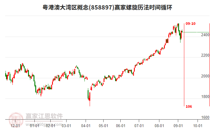 粵港澳大灣區(qū)概念板塊螺旋歷法時(shí)間循環(huán)工具