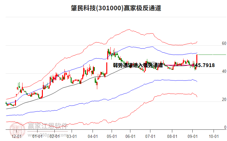301000肇民科技贏家極反通道工具 301000肇民科技贏家極反通道工具