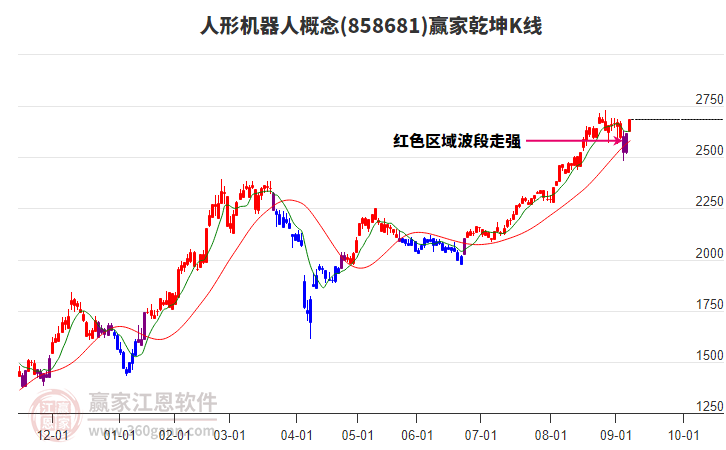 858681人形機器人贏家乾坤K線工具