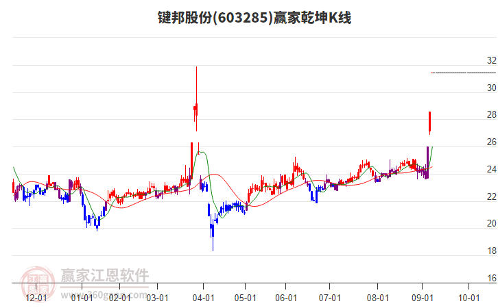 603285鍵邦股份贏家乾坤K線工具