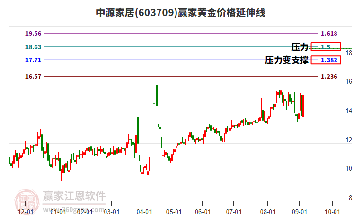 603709中源家居黃金價(jià)格延伸線(xiàn)工具