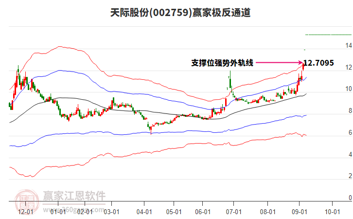 002759天際股份贏家極反通道工具