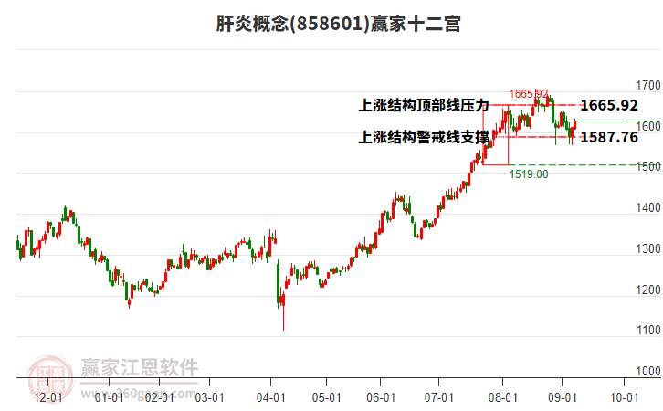 858601肝炎贏家十二宮工具