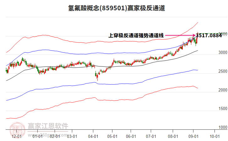 859501氫氟酸贏家極反通道工具