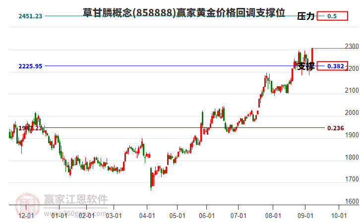 草甘膦概念黃金價格回調(diào)支撐位工具 草甘膦概念黃金價格回調(diào)支撐位工具