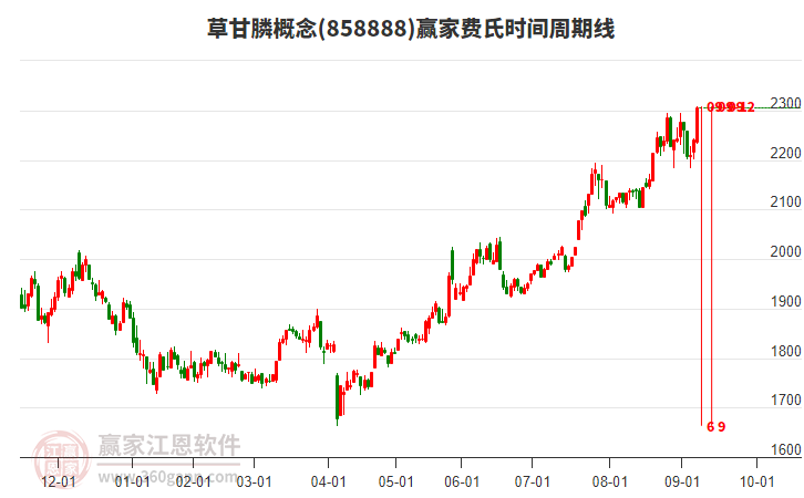 草甘膦概念費氏時間周期線工具 草甘膦概念費氏時間周期線工具