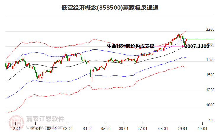 858500低空經(jīng)濟(jì)贏家極反通道工具