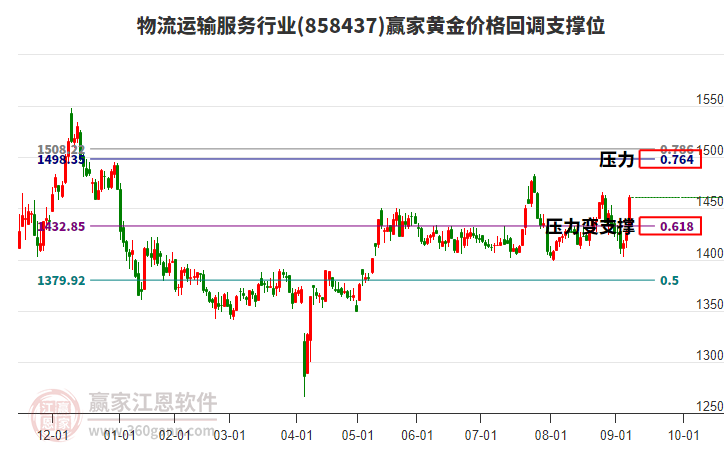 物流運(yùn)輸服務(wù)行業(yè)黃金價格回調(diào)支撐位工具 物流運(yùn)輸服務(wù)行業(yè)黃金價格回調(diào)支撐位工具