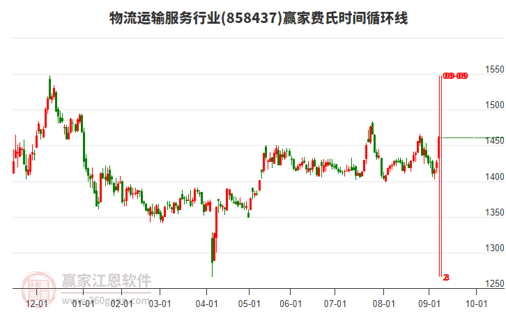 物流運(yùn)輸服務(wù)行業(yè)費(fèi)氏時間循環(huán)線工具 物流運(yùn)輸服務(wù)行業(yè)費(fèi)氏時間循環(huán)線工具