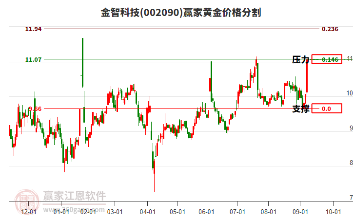 002090金智科技黃金價(jià)格分割工具