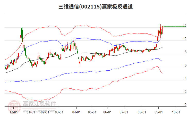 002115三維通信贏家極反通道工具
