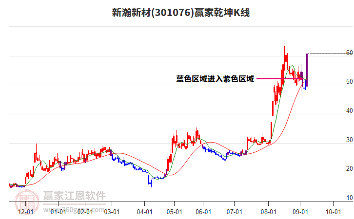 301076新瀚新材贏家乾坤K線工具