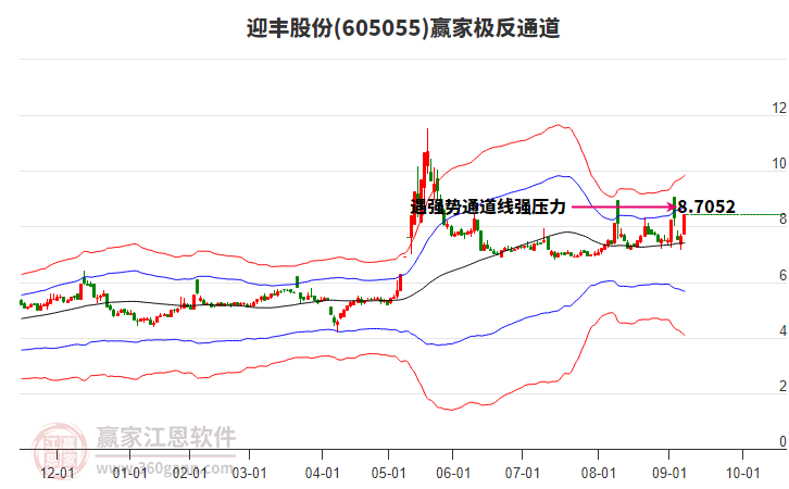 605055迎豐股份贏家極反通道工具 605055迎豐股份贏家極反通道工具