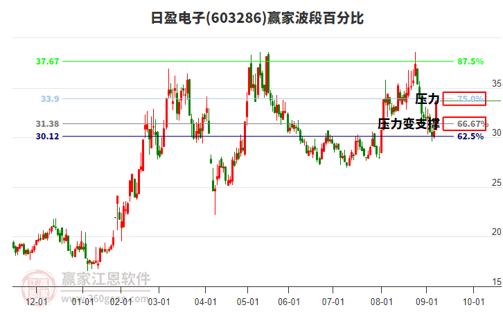 603286日盈電子波段百分比工具