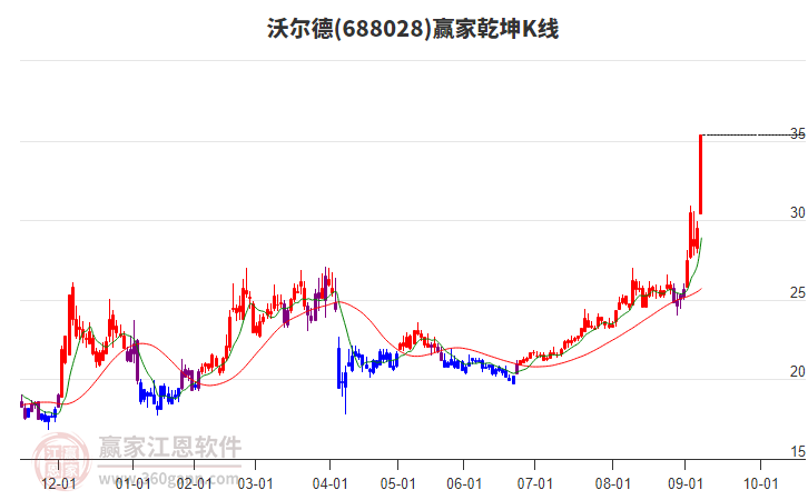 688028沃爾德贏家乾坤K線工具 688028沃爾德贏家乾坤K線工具
