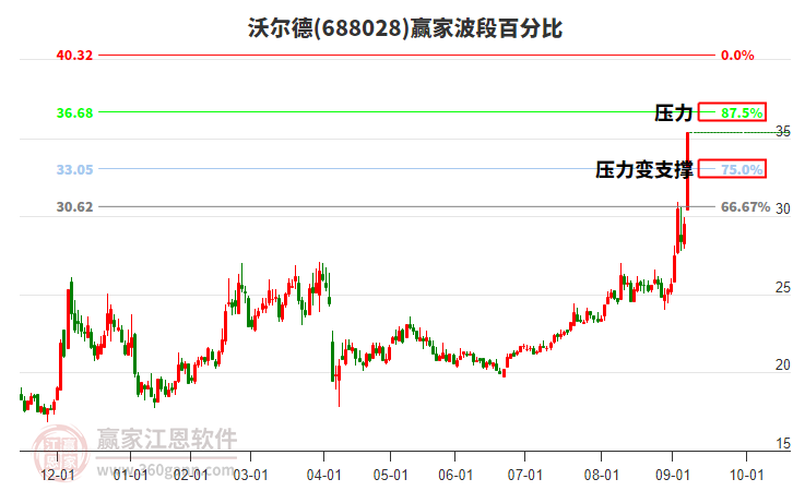 688028沃爾德波段百分比工具 688028沃爾德波段百分比工具