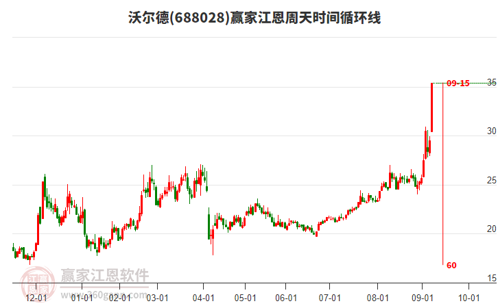 688028沃爾德江恩周天時(shí)間循環(huán)線工具 688028沃爾德江恩周天時(shí)間循環(huán)線工具