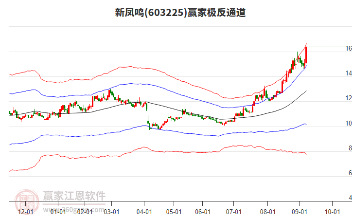 603225新鳳鳴贏家極反通道工具
