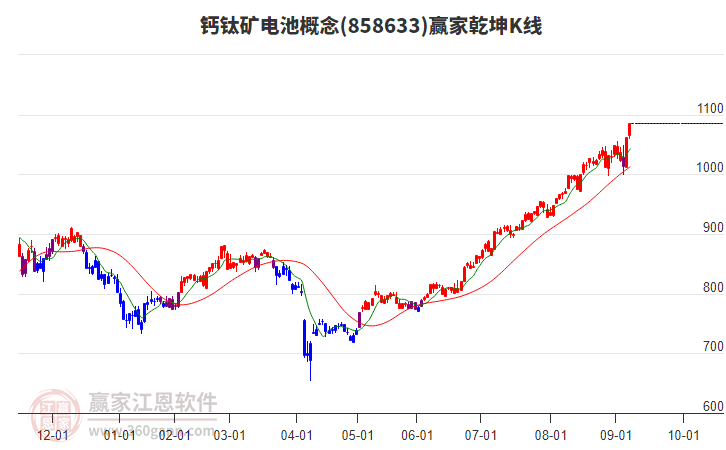 858633鈣鈦礦電池贏家乾坤K線工具