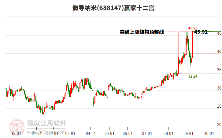 688147微導(dǎo)納米贏家十二宮工具
