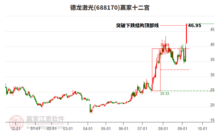 688170德龍激光贏家十二宮工具