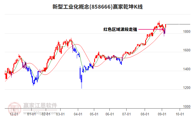 858666新型工業(yè)化贏家乾坤K線工具