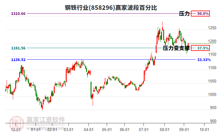 鋼鐵行業(yè)波段百分比工具 鋼鐵行業(yè)波段百分比工具