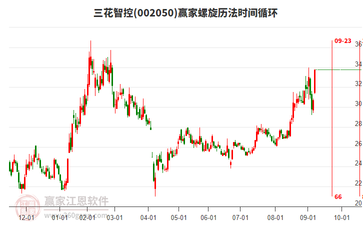002050三花智控螺旋歷法時間循環(huán)工具