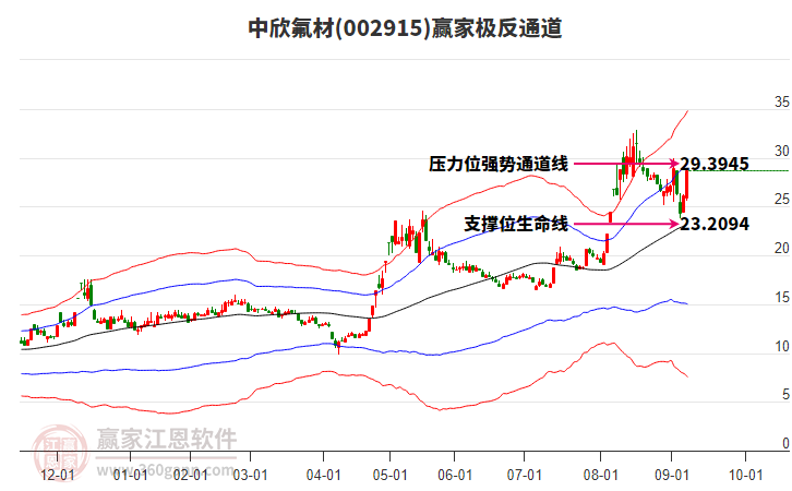 002915中欣氟材贏家極反通道工具