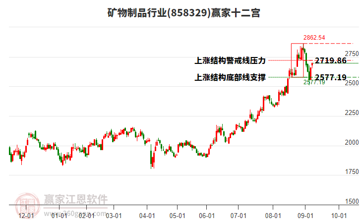 858329礦物制品贏家十二宮工具