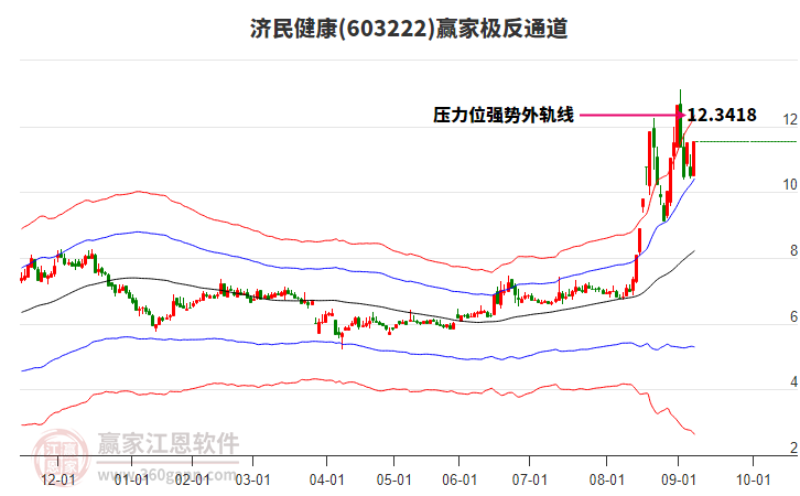 603222濟(jì)民健康贏家極反通道工具