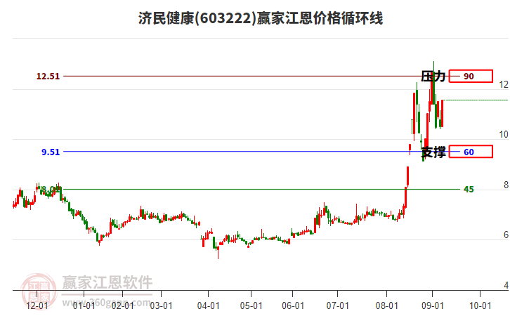 603222濟(jì)民健康江恩價(jià)格循環(huán)線工具
