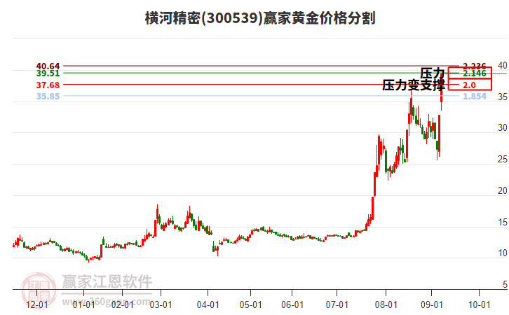 300539橫河精密黃金價(jià)格分割工具