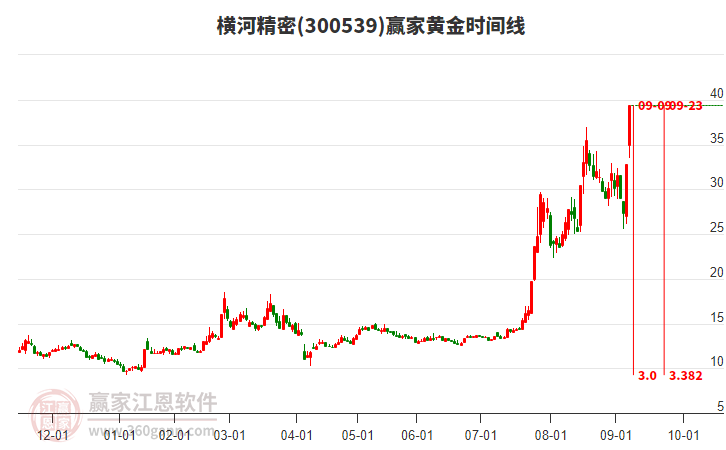 300539橫河精密黃金時(shí)間周期線工具
