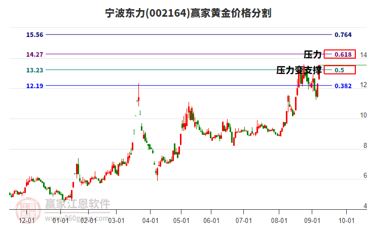 002164寧波東力黃金價(jià)格分割工具