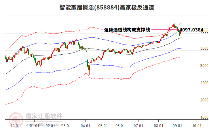 858884智能家居贏家極反通道工具