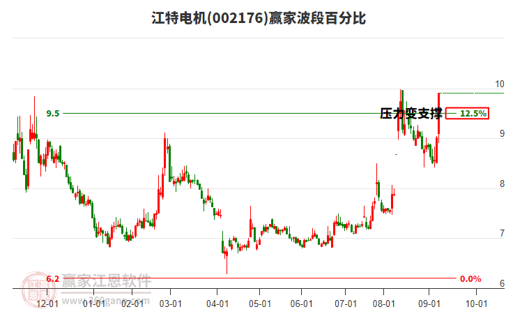 002176江特電機(jī)波段百分比工具