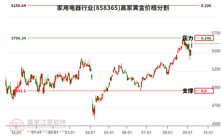 家用電器行業(yè)黃金價(jià)格分割工具