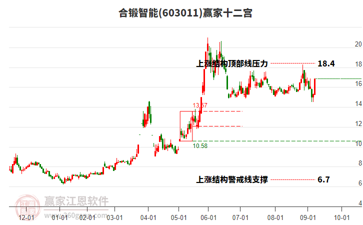 603011合鍛智能贏家十二宮工具